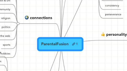 Mind Map: ParentalFusion