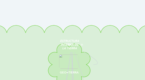Mind Map: ESTRUCTURA INTERNA DE LA TIERRA