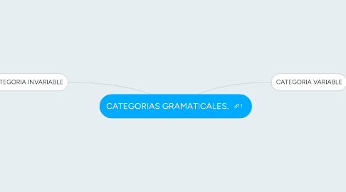 Mind Map: CATEGORIAS GRAMATICALES.