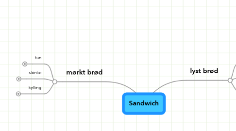 Mind Map: Sandwich