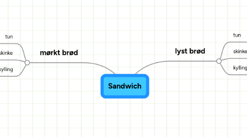 Mind Map: Sandwich