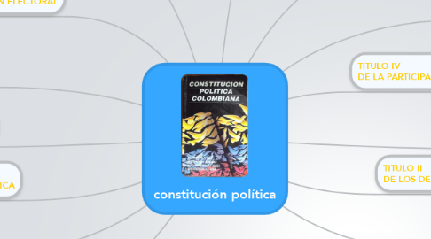 Mind Map: constitución política