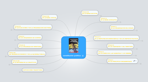 Mind Map: constitución política