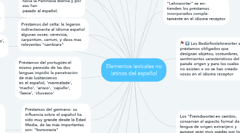 Mind Map: Elementos lexicales no latinos del español