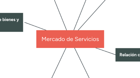 Mind Map: Mercado de Servicios