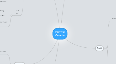 Mind Map: Postwar Canada