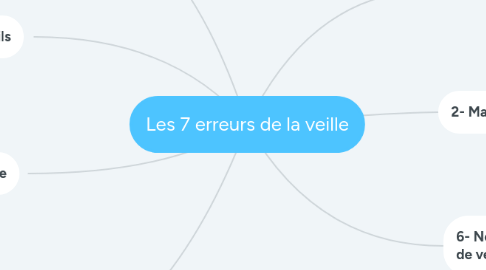 Mind Map: Les 7 erreurs de la veille