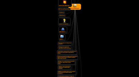 Mind Map: ANÁLISIS DE REEMPLAZO