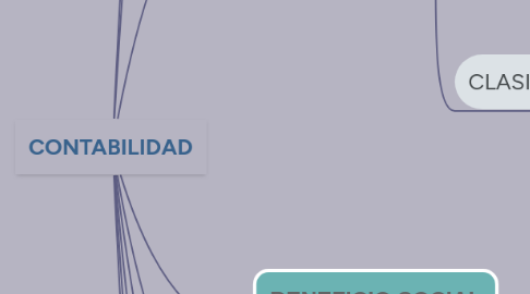 Mind Map: CONTABILIDAD