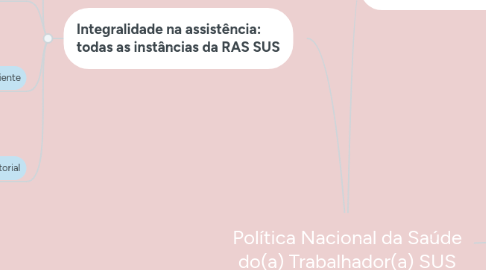 Mind Map: Política Nacional da Saúde do(a) Trabalhador(a) SUS