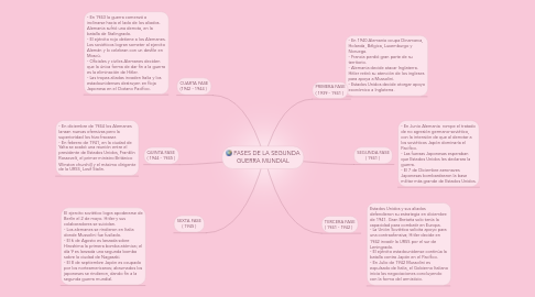 Mind Map: FASES DE LA SEGUNDA GUERRA MUNDIAL