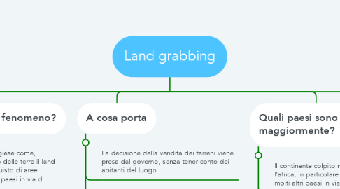 Mind Map: Land grabbing