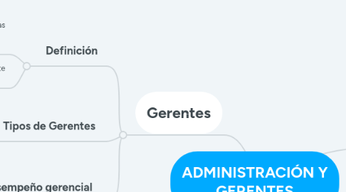 Mind Map: ADMINISTRACIÓN Y GERENTES