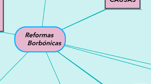 Mind Map: Reformas      Borbónicas