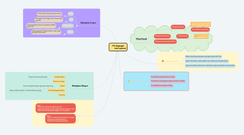 Mind Map: Perdagangan Internasional