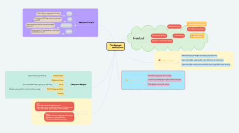 Mind Map: Perdagangan      Internasional