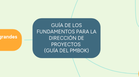 Mind Map: GUÍA DE LOS FUNDAMENTOS PARA LA DIRECCIÓN DE PROYECTOS (GUÍA DEL PMBOK)
