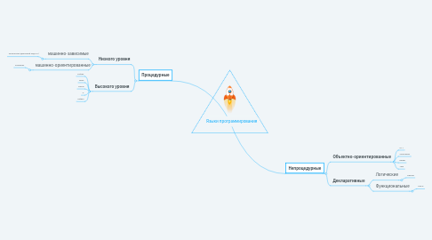 Mind Map: Языки программирования