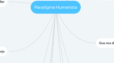 Mind Map: Paradigma Humanista