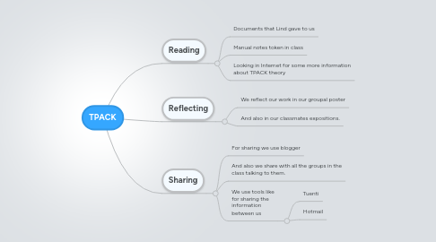 Mind Map: TPACK