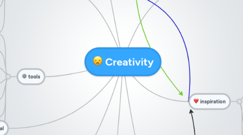 Mind Map: Creativity