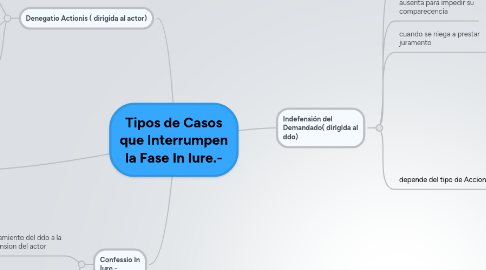 Mind Map: Tipos de Casos que Interrumpen la Fase In Iure.-