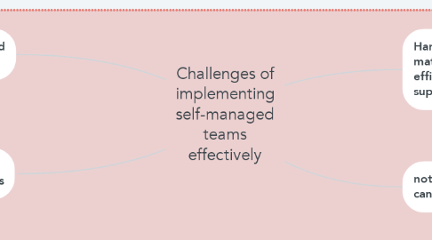 Mind Map: Challenges of implementing self-managed teams effectively