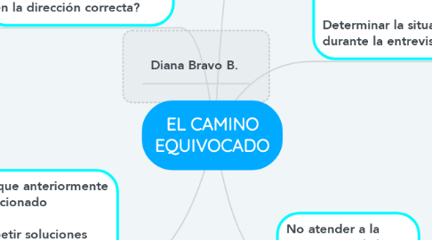 Mind Map: EL CAMINO EQUIVOCADO