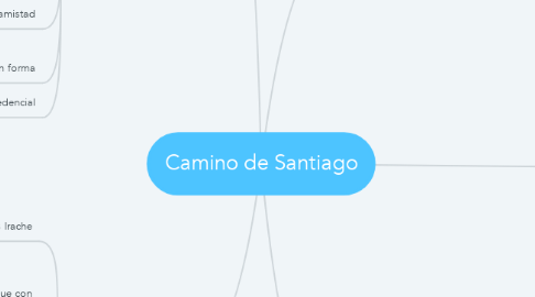 Mind Map: Camino de Santiago