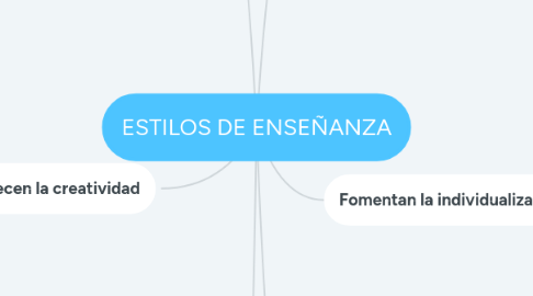 Mind Map: ESTILOS DE ENSEÑANZA