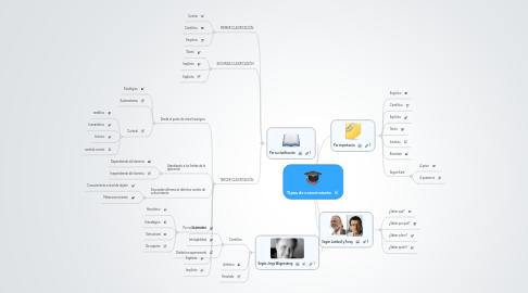 Mind Map: Tipos de conocimiento