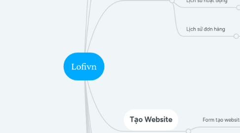 Mind Map: Lofivn