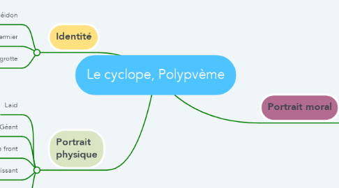 Mind Map: Le cyclope, Polypvème