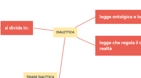 Mind Map: DIALETTICA