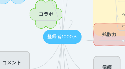 Mind Map: 登録者1000人