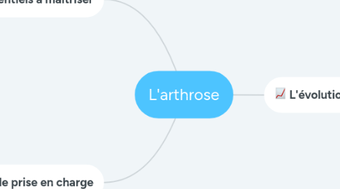 Mind Map: L'arthrose