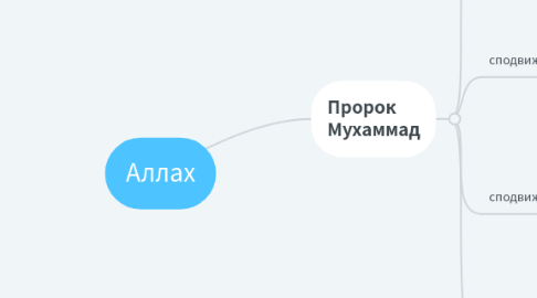 Mind Map: Аллах