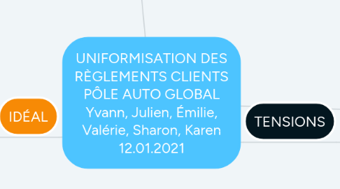 Mind Map: UNIFORMISATION DES RÈGLEMENTS CLIENTS PÔLE AUTO GLOBAL Yvann, Julien, Émilie, Valérie, Sharon, Karen 12.01.2021