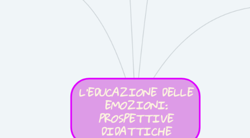 Mind Map: L'EDUCAZIONE DELLE EMOZIONI: PROSPETTIVE DIDATTICHE