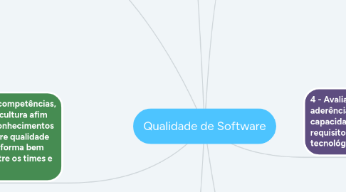 Mind Map: Qualidade de Software