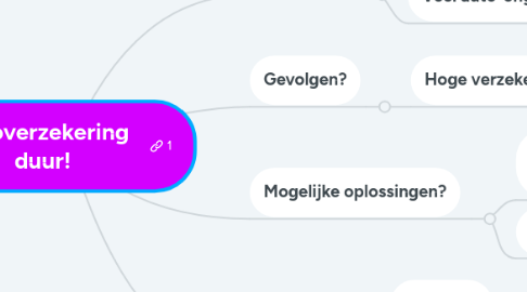 Mind Map: Autoverzekering duur!