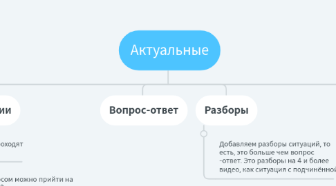 Mind Map: Актуальные