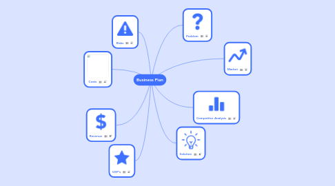 Mind Map: Business Plan