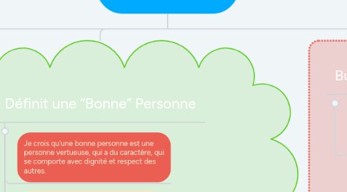 Mind Map: MON ORGANIGRAMME ÉTHIQUE