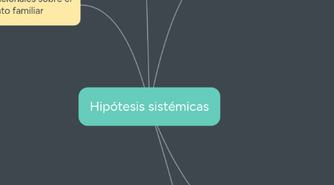 Mind Map: Hipótesis sistémicas