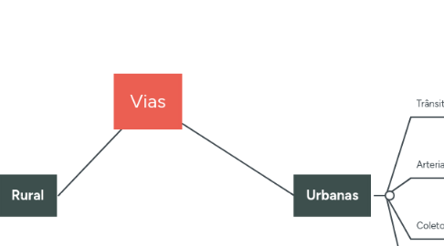 Mind Map: Vias