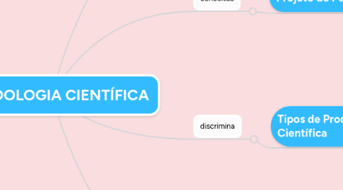 Mind Map: METODOLOGIA CIENTÍFICA