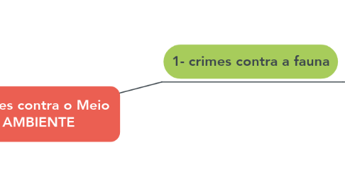 Mind Map: Crimes contra o Meio AMBIENTE