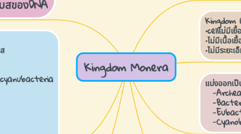 Mind Map: Kingdom Monera