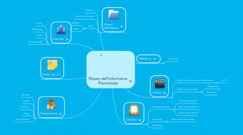 Mind Map: Museo dell'informatica Piemontese